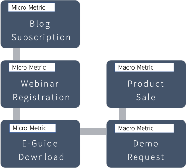 Micro Macro Metrics customer journey tracking marketing return on investment