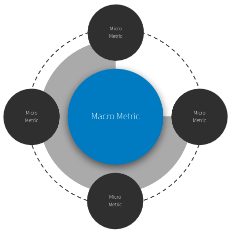 Tracking Marketing Metrics - Macro vs. Micro Metrics