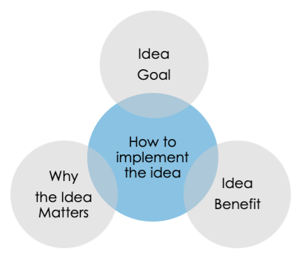 creative marketing strategy idea evaluation merit process