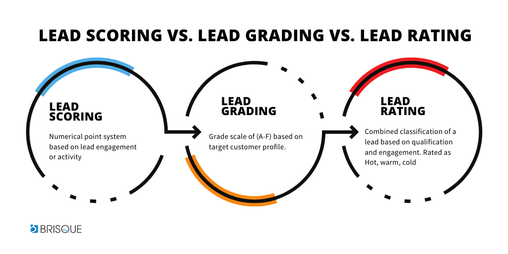 what's the difference between lead scoring, lead grading and lead rating