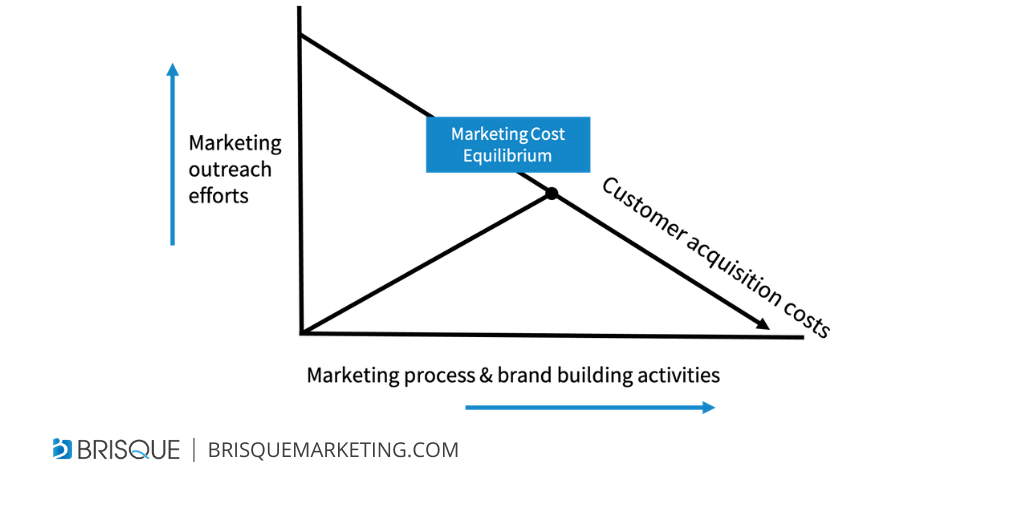 reducing customer acquisitIon costs reduction - marketing cost equilibrium