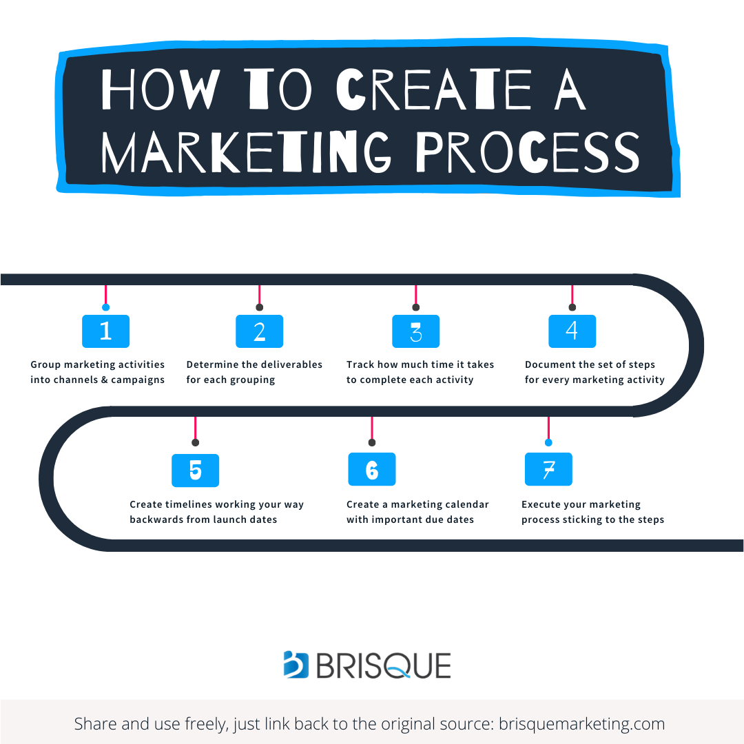 how to create a marketing process - marketing process tips