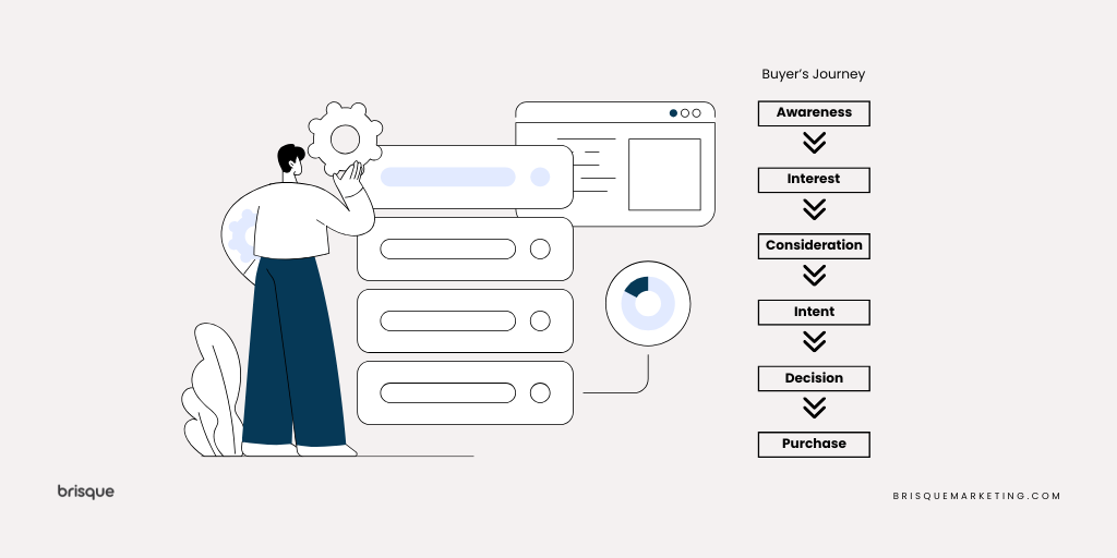 buyer's journey in b2b marketing- lead magnet vs. initial customer offer