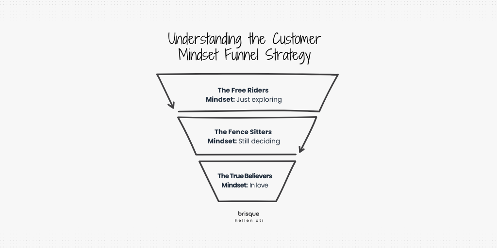 customer mindset types – startup marketing strategy customer types in a marketing funnel based on mindsets