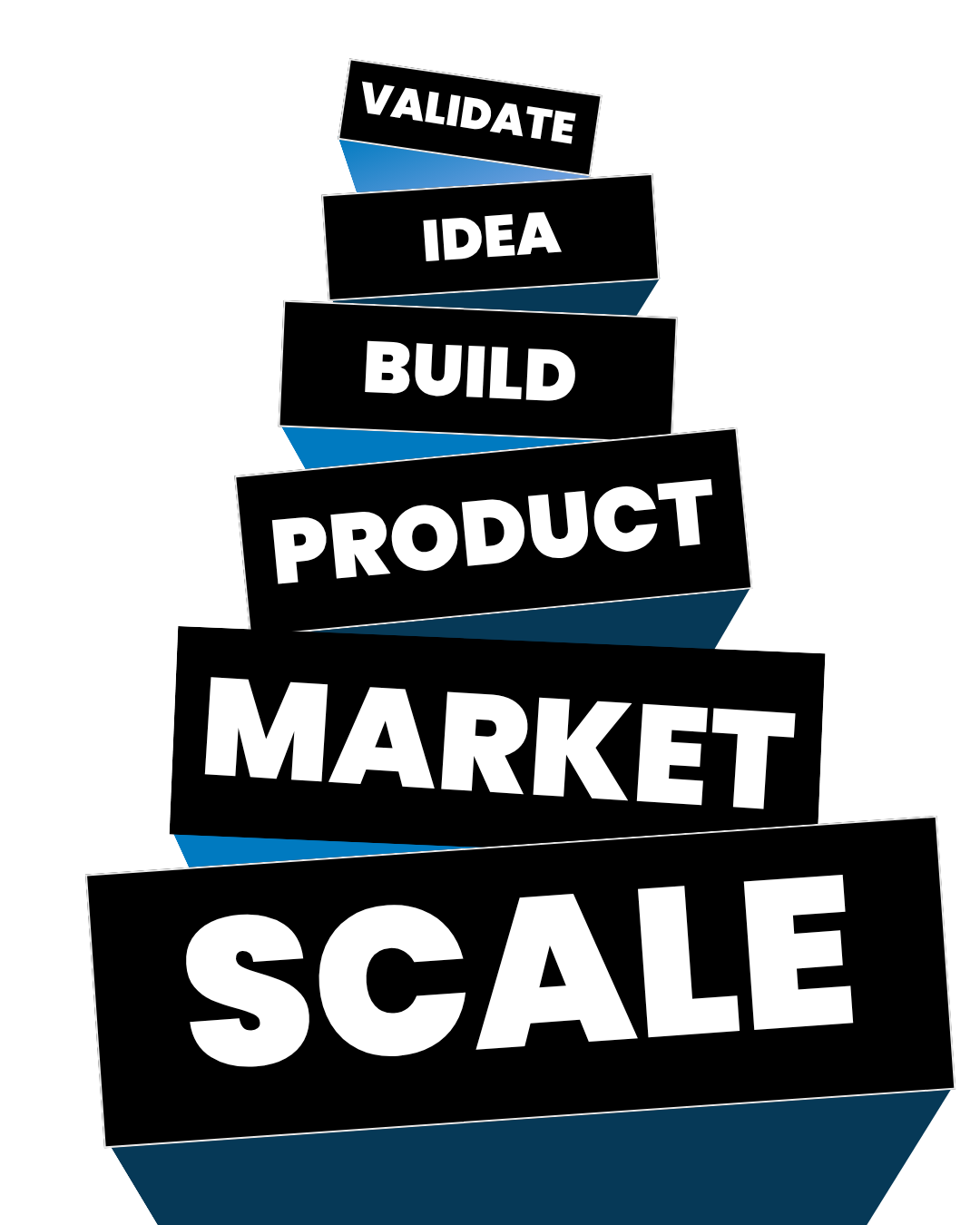 startup- stages - validate idea, build product, market, scale